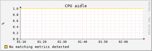 uct2-s82.mwt2.org cpu_aidle