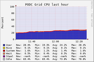 PODC Grid (5 sources) CPU