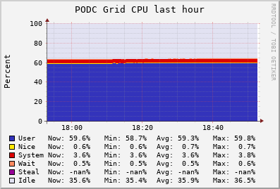 PODC Grid (6 sources) CPU