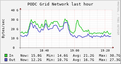 PODC Grid (5 sources) NETWORK